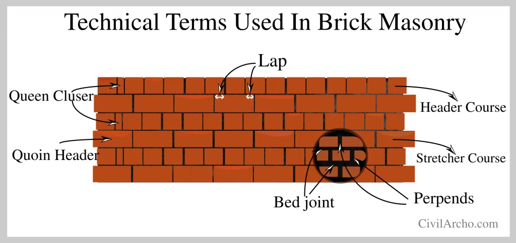 Technical-Terms-In-Brick-Masonry