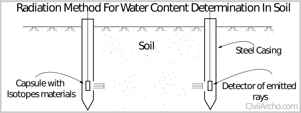 Radiation-Method-For-Water-Content-Determination-In-Soil