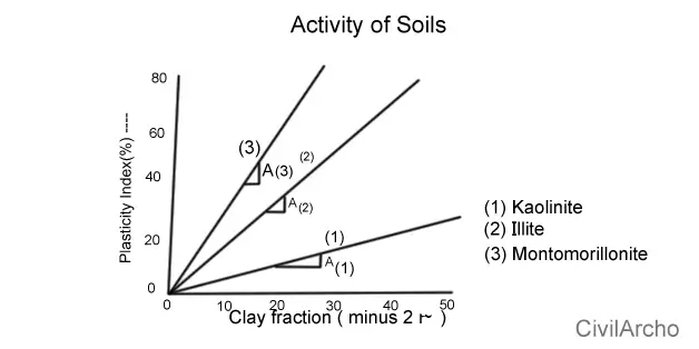 Activity Of Clay | Activity Of Soil | Classification Of Soil Based On Activity