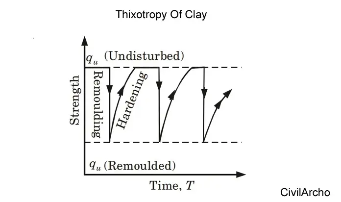 Thixotropy Of Clay | Sensitivity And Thixotropy Of Clay